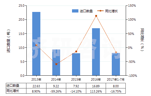 2013-2017年7月中國其他香膏(HS33013090)進(jìn)口量及增速統(tǒng)計(jì)